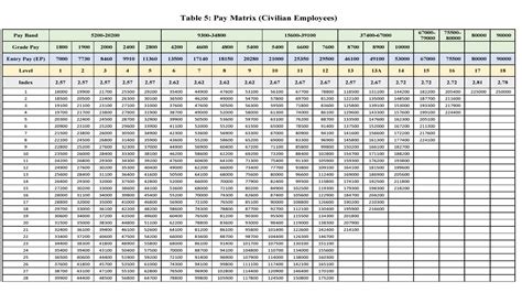 7 Pay Matrix Table