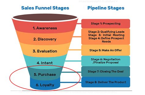 The Ultimate Guide To Creating An Effective Sales Process Laptrinhx