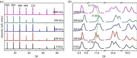 Xrd Patterns For Muscovite Under Ray Irradiation At Kgy