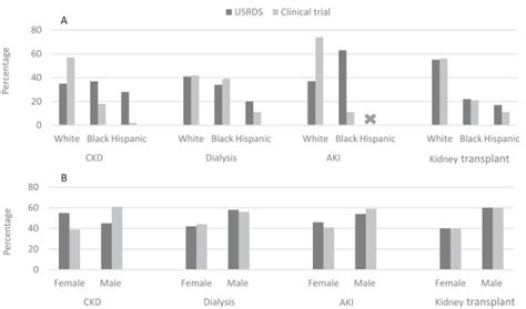 Race Sex And Kidney Disease Trial Participation Kidney Medicine