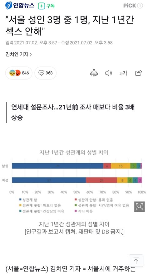 서울 성인 3명 중 1명 지난 1년간 섹스 안해 웃긴대학 대기자료