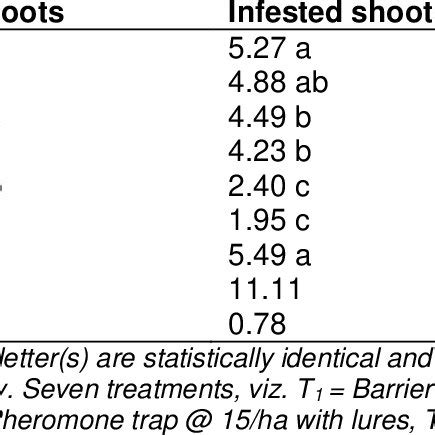 Effect Of Different Treatments In Controlling Okra Shoot And Fruit