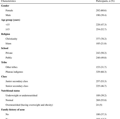 Table 1 From Epidemiology And Perception Of Acne Among Adolescents In