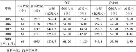 中国对“一带一路”共建国家承包工程项目情况中国皮书网