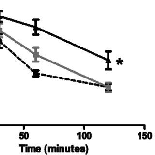 Serum Glucose Concentrations After Glucose Injection In Each Group Of