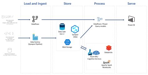 Microsoft Power Bi Architecture Diagram Power Bi