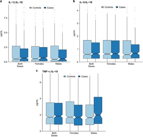 Prenatal Immune Programming Of The Sex Dependent Risk For Major
