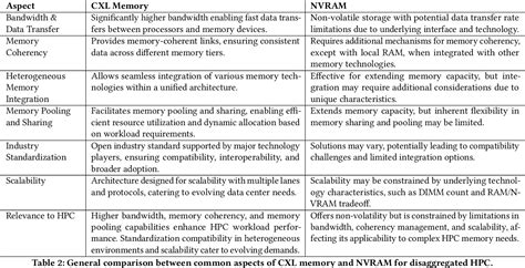 Table From Cxl Memory As Persistent Memory For Disaggregated Hpc A