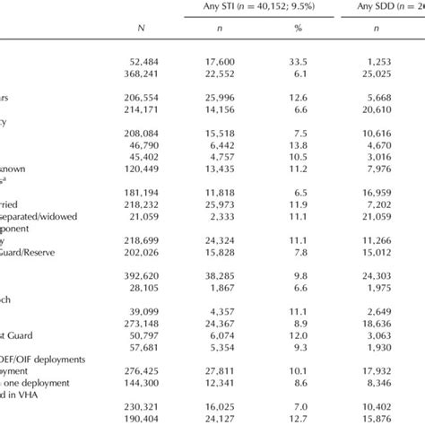 Prevalence Of Any Sexually Transmitted Infection Sti And Any Sexual