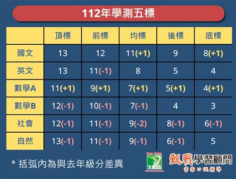 【113學測五標落點分析】成績採計科目、原始分數級分對照、申請準備方法與科系排名 Tkb數位學堂