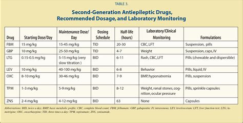 Antiepileptic Drugsa Review