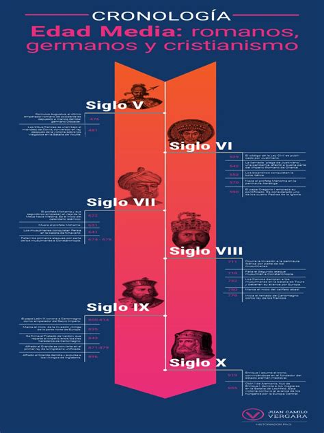 Cronologia Cartilla De Apoyo 1 Ciclo Historia De Europa Edad Media