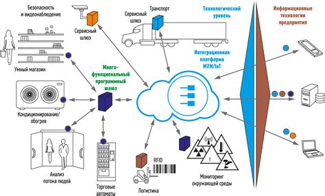 Основа архитектуры Интернета вещей Control Engineering Russia