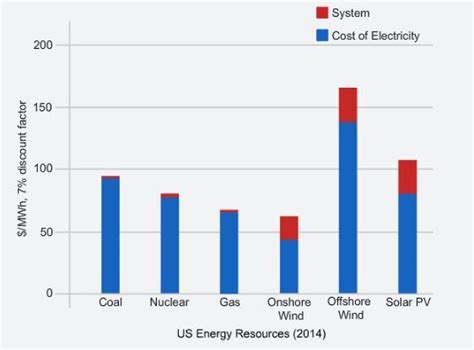 Part D The Bar Graph Shows The Cost Per Megawatt Hour Comparison Of