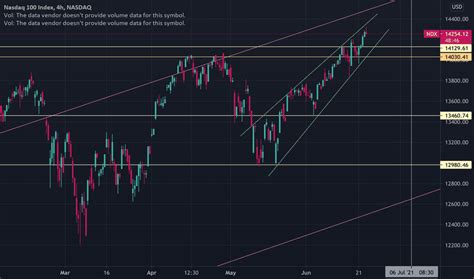 Nasdaq 100 Index Chart Ndx Quote — Tradingview — India