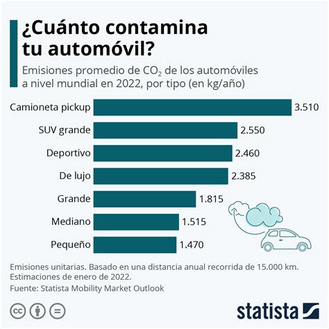 Gráfico Cuánto contamina tu automóvil Statista