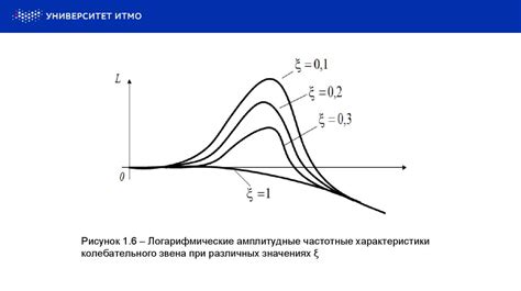 Колебательное звено - презентация онлайн