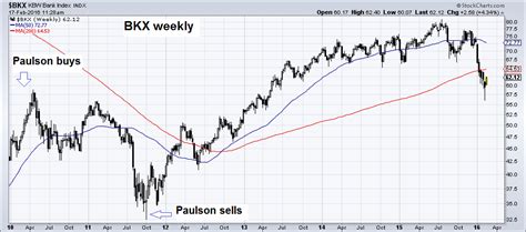 Gold Gets A Paulson Boost | Seeking Alpha