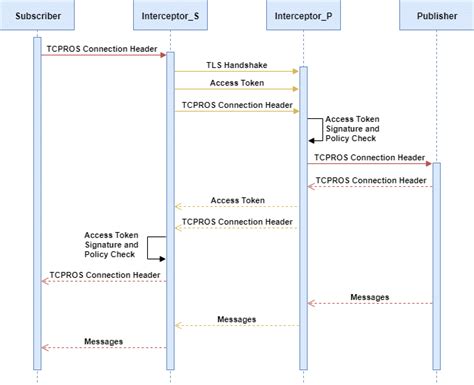 Sequence Diagram During The Tls Handshake An Interceptor Uses The Download Scientific Diagram