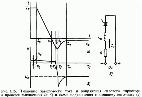 Характеристики цепи управления тиристора.