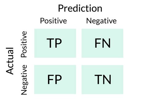 What Is True Positive Rate Iguazio