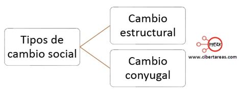 Tipos De Cambio Social Estructura Socioeconómica De México Cibertareas