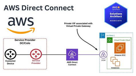 Aws Diagram Direct Connect Aws Direct Connect