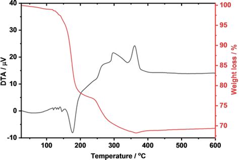 Thermal Structure Transformation Of Methylammonium Vanadate And It S