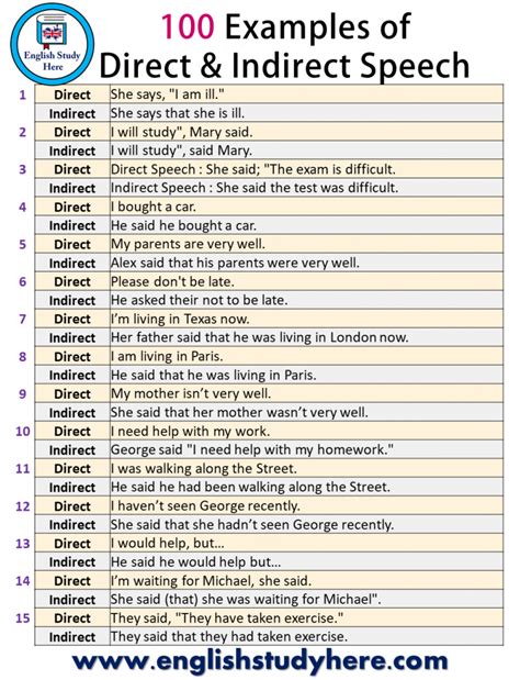 100 Examples Of Direct And Indirect Reported Speech In English Direct