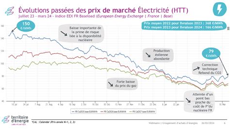 Lancement De La Campagne Doptimisation Tarifaire D Lectricit