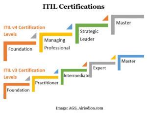 Itil Certification Exam Cost Test Questions All You Need To Know