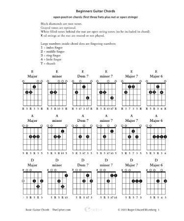 Beginner Guitar Chords Chart With Fingers Pdf Sheet And Chords Ponasa