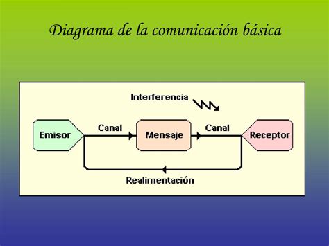 La Comunicacion Esquema By Alejandro Cesar Tello Images And Photos Finder
