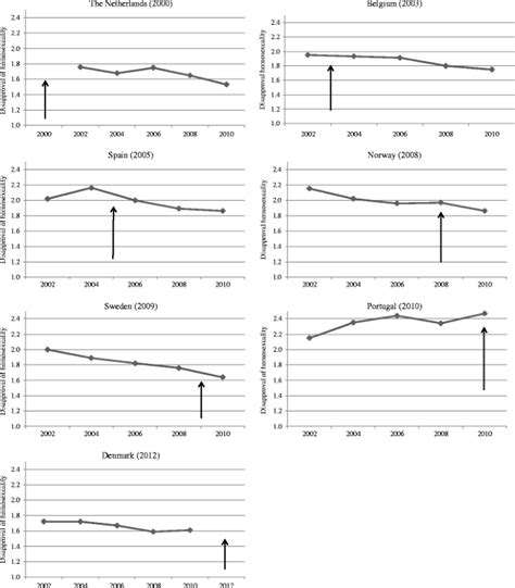Is Same Sex Marriage Legislation Related To Attitudes Toward Homosexuality Springerlink