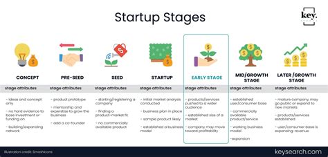 Stages Of Startup