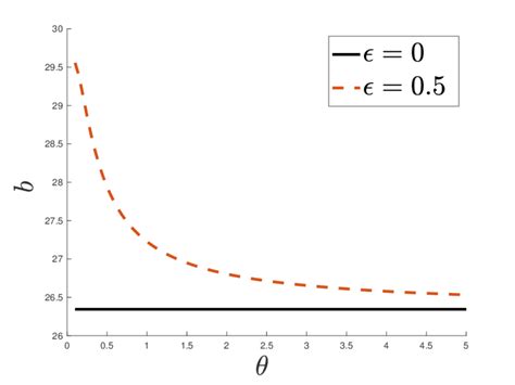 how to find the ln uncertainty