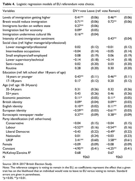 How To Interpret This Logistic Regression Table Cross Validated