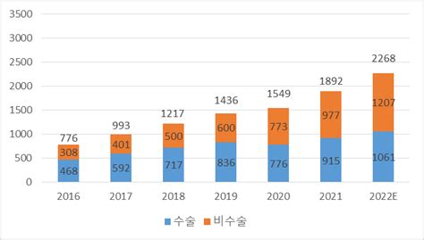 중국 의료미용 시장 확대필러 레이저 등 비수술시장 큰 폭 성장