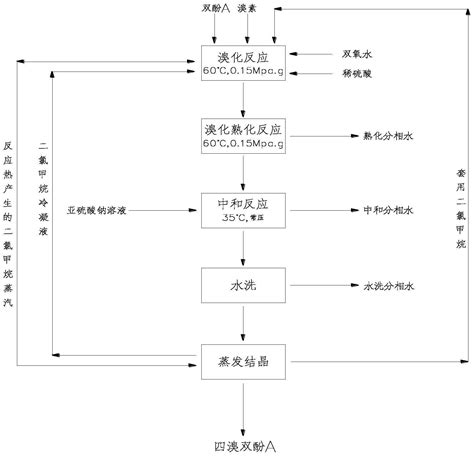 一种四溴双酚a连续化生产工艺的制作方法