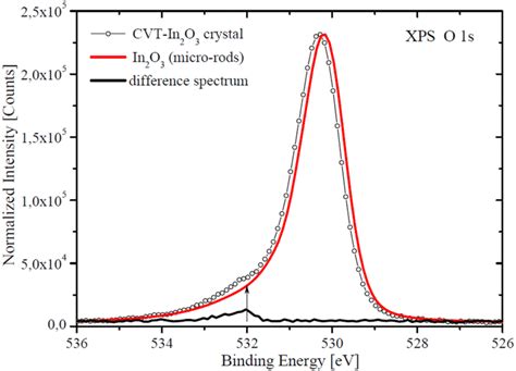 Xps O S Core Level Spectra Of The Cvt In O Sample In Comparison With