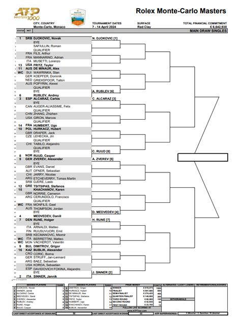 Masters Monte Carlo Le Tableau Complet Du Tournoi