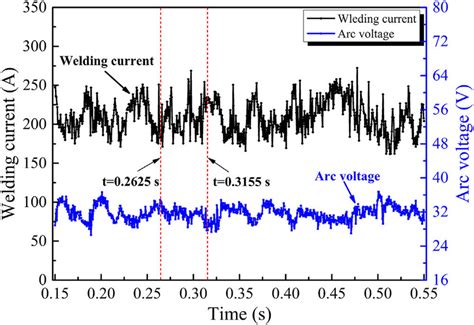 Time Dependent Welding Current And Arc Voltage Waveforms Sampled In The