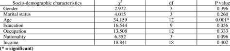 Relationship Between Socio Demographic Characteristics And Destination Download Scientific