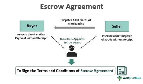 Escrow Account Meaning Process Types Examples