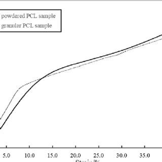 Uniaxial Compression Stress Strain Curves Of Pcl Specimens Of Two Forms