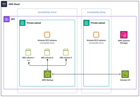 Optimize Sql Server Backup Strategies Aws Prescriptive Guidance