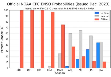 Fenómeno El Niño mantendrá días lluviosos y fríos en México y Estados