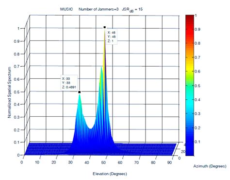 Narrowband Direction Of Arrival Estimation For An 7