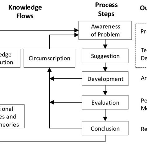 High level design science research process (adapted from [92 ...