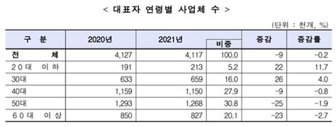 작년 소상공인 사업체 1만개 감소2030 세대는 증가 네이트 뉴스